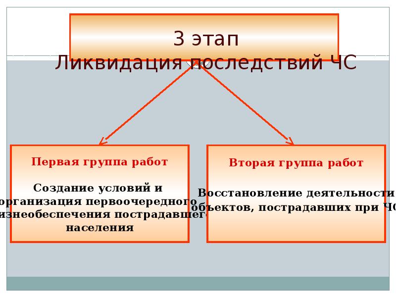 Этапы ликвидации