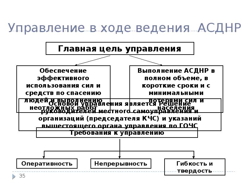 Основные усилия при асднр. Цель АСДНР. Главная цель АСДНР. Схема проведения АСДНР. АСДНР цели и задачи.