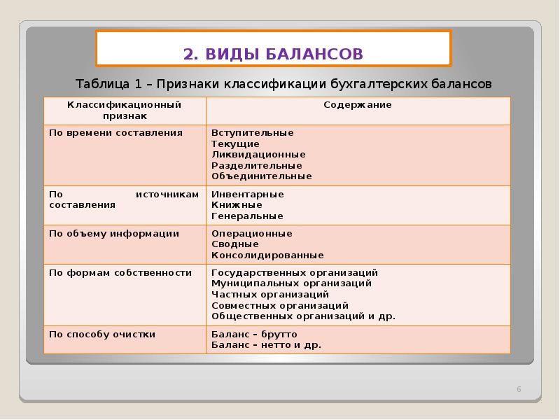 Презентация бухгалтерский баланс