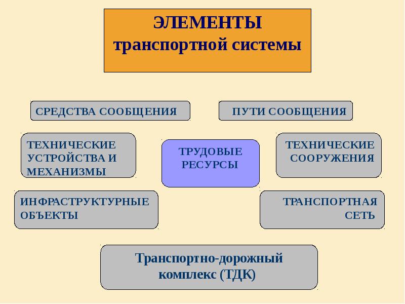 Заполните схему элементы транспортной инфраструктуры