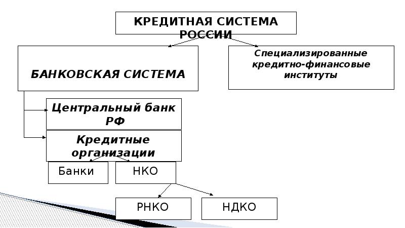 Реферат: Современная банковская система России
