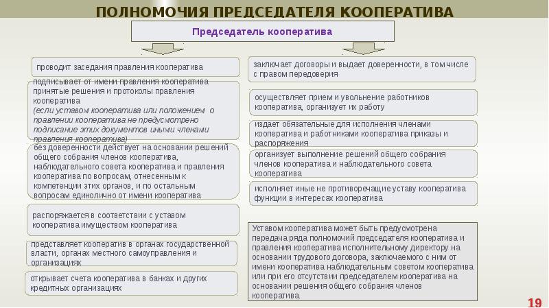 Председатель кооператива полномочия