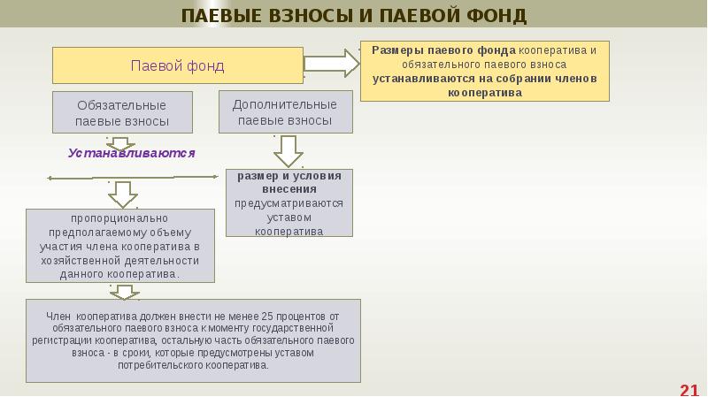 Объединение имущественных паевых взносов