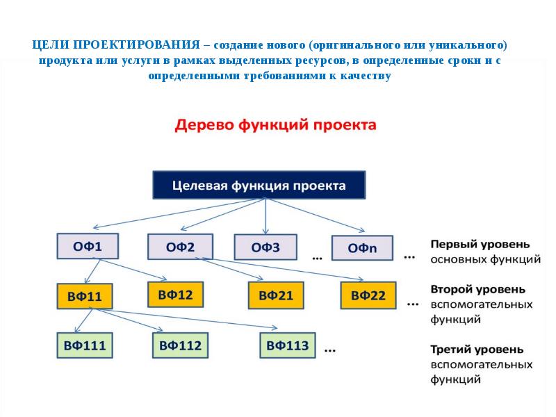 Проектирование целей. Как определить область проекта. Цели разработки проектных планов. Цель проектирования и разработки продукции. Цель проектирования системы.