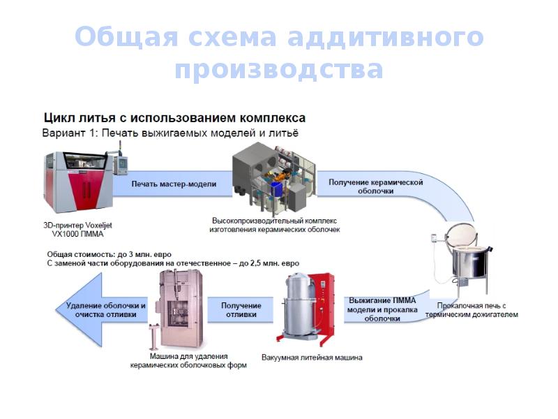 Применение комплекса. Технологический процесс 3д печати. Общая схема аддитивного производства. Аддитивные технологии технологии 3d производства. Технологический процесс аддитивных технологий схема.