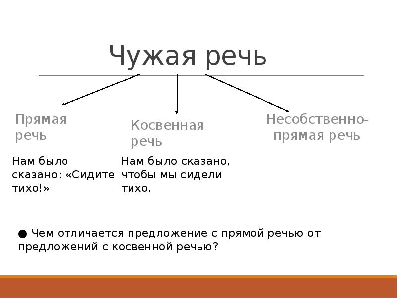 Способы передачи чужой речи прямая и косвенная речь презентация 8 класс