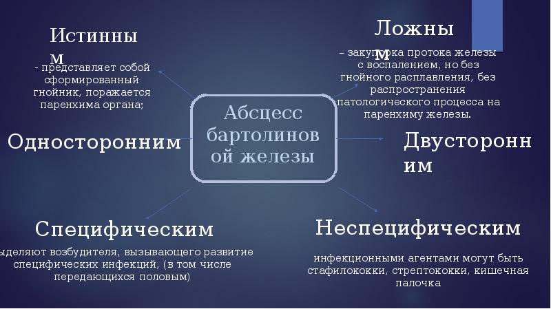 Карта вызова абсцесс бартолиновой железы