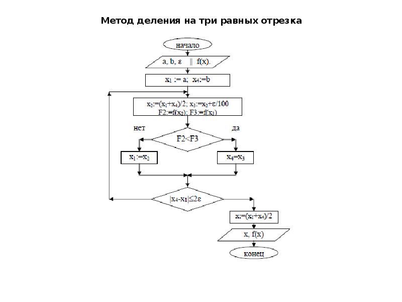 Метод деления