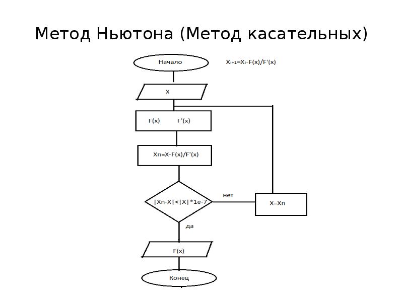 Метод ньютона блок схема