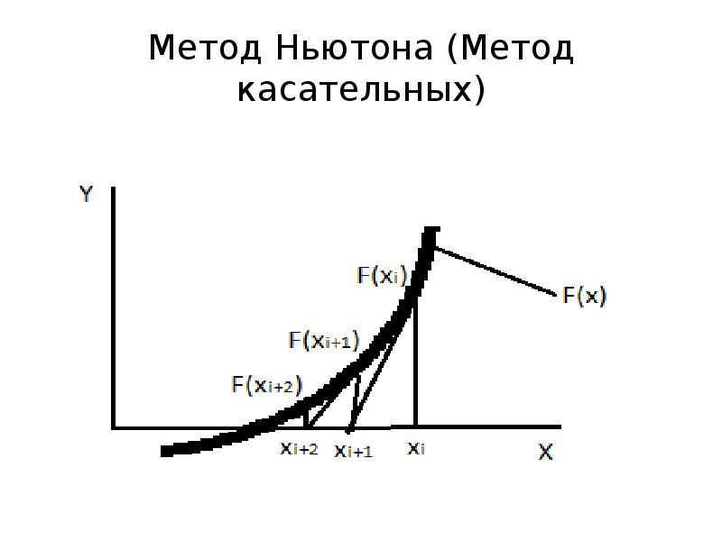 Метод касательных