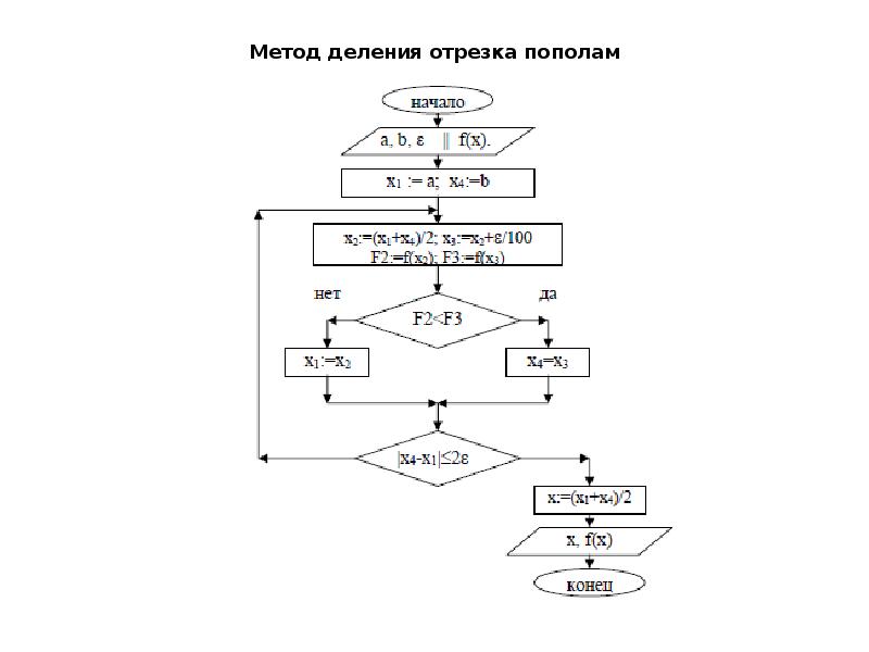 Метод деления