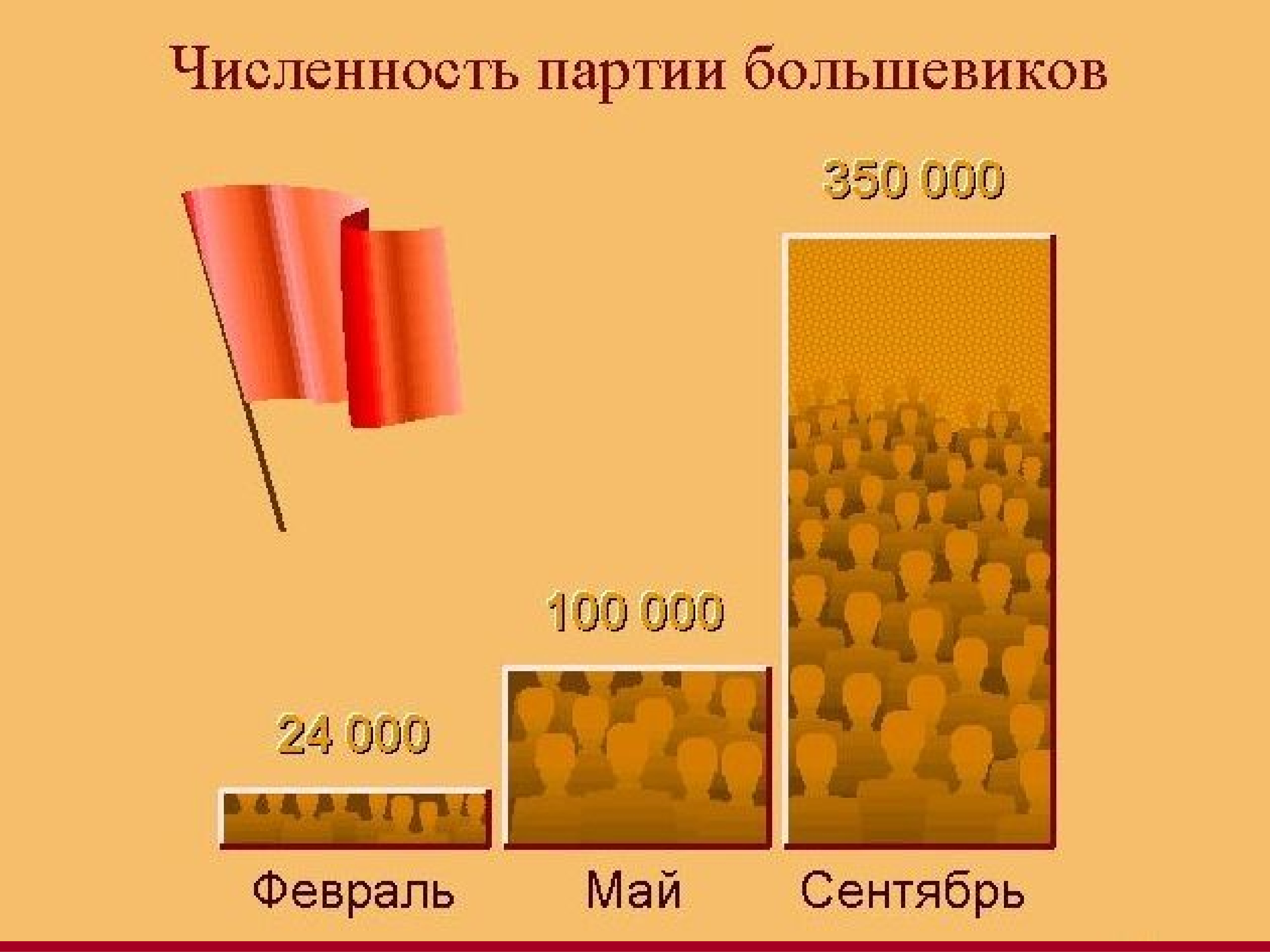 Численность партий. Рост численности партии Большевиков в 1917 году. Численность партии Большевиков в 1917 году. Численность партии Большевиков в феврале 1917 года. Численность партии РСДРП большевики.