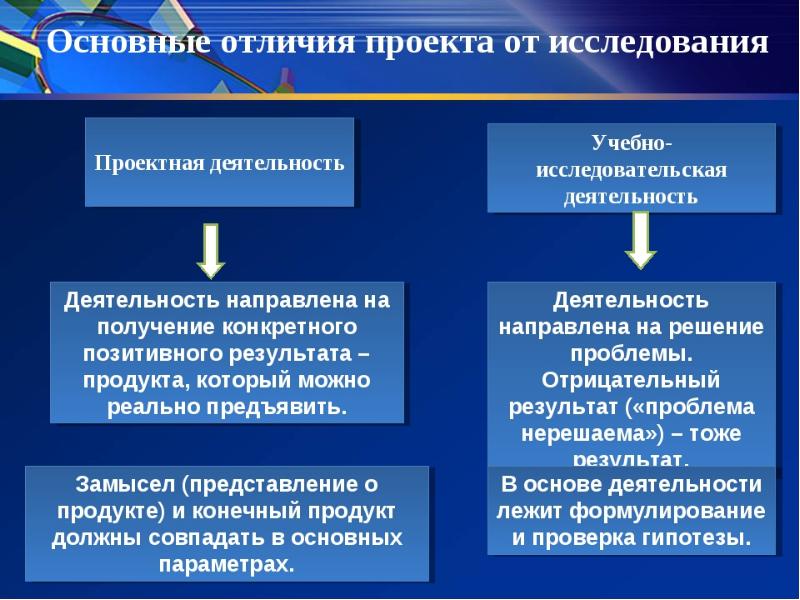 Чем отличается проект от презентации 5 класс