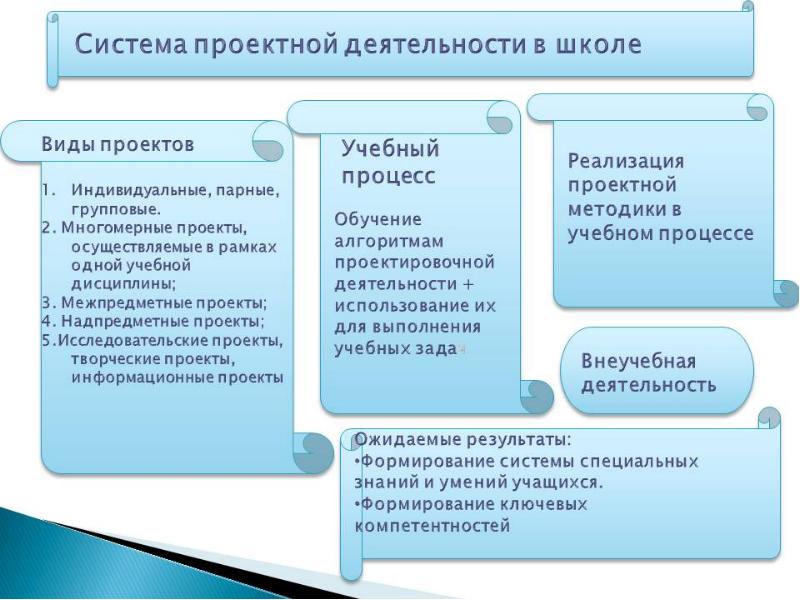 Проекты по основам проектной деятельности 1 курс