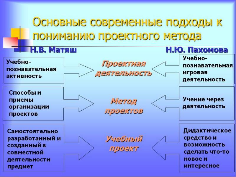 Метод учебного проекта пахомова