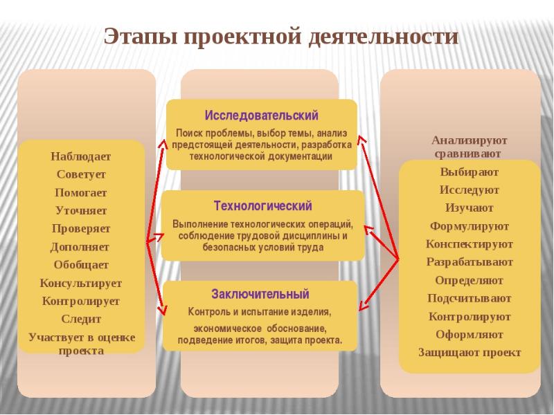 Методы реализации образовательного проекта