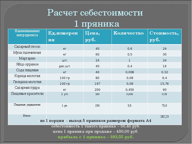 Расходы на производство тортов