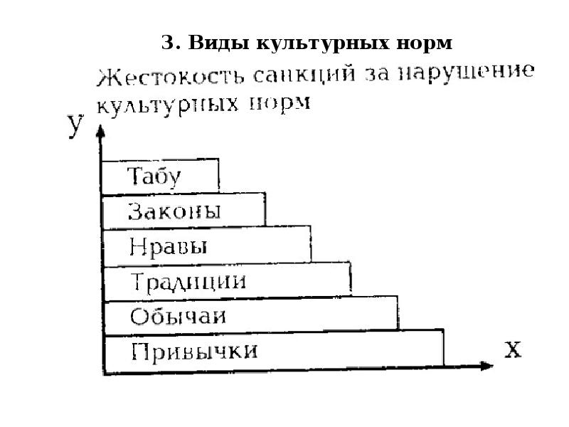 Культурные нормы. Виды культурных норм. Типология культурных норм. Классификация культурных норм.