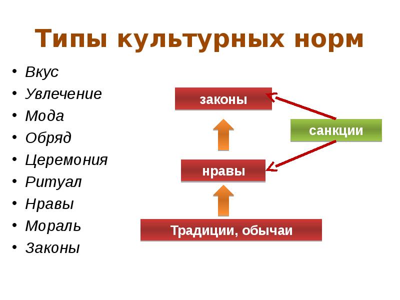 Типы культурных норм. Виды норм в культуре. Культурные нормы примеры. Культурные типы фото.