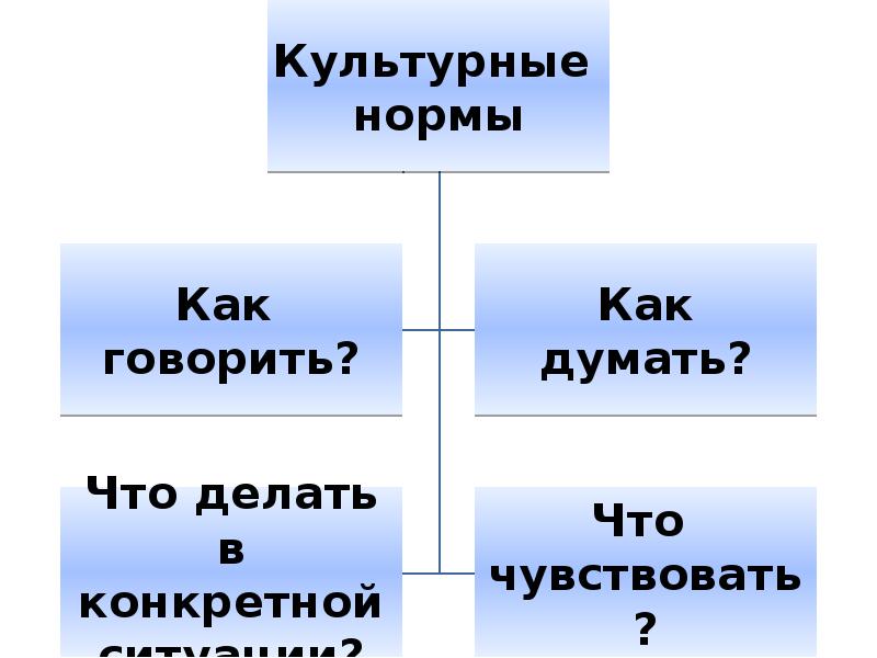 Социально культурные ценности. Культурные нормы. Социальная культурная норма. Культура и культурные нормы. Понятие культурной нормы.