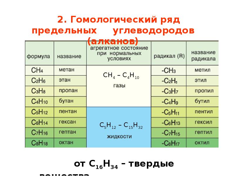 Гомологический ряд алканов фото