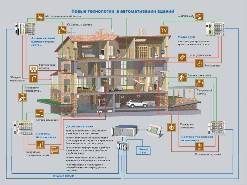 Технология умный дом 6 класс технология презентация