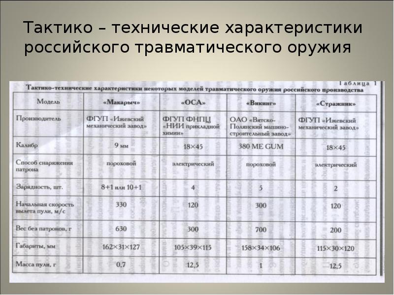Тактико – технические характеристики российского травматического оружия Тактико – технические характеристики российского травматического оружия