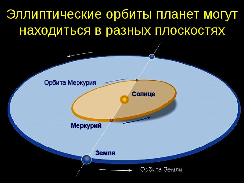 Круговая орбита земли. Эллиптические орбиты. Эллипсоидная Орбита. Эллиптические орбиты планет. Эллиптическая Орбита спутника.