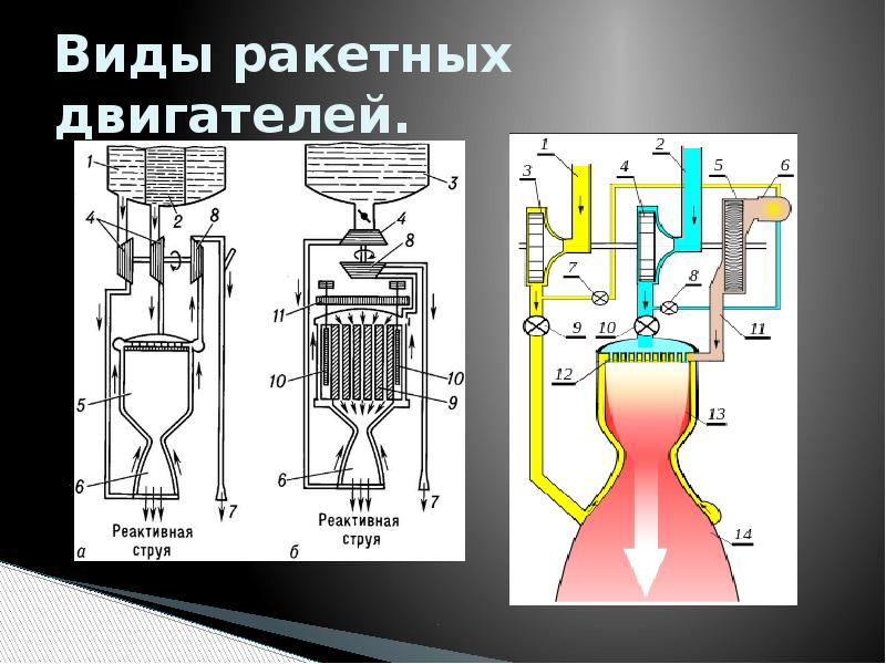 Виды реактивных двигателей. Типы ракетных двигателей. Типы ракетных двигателей кратко. Типы ракетных двигателей физика. Виды ракетных двигателей схема.