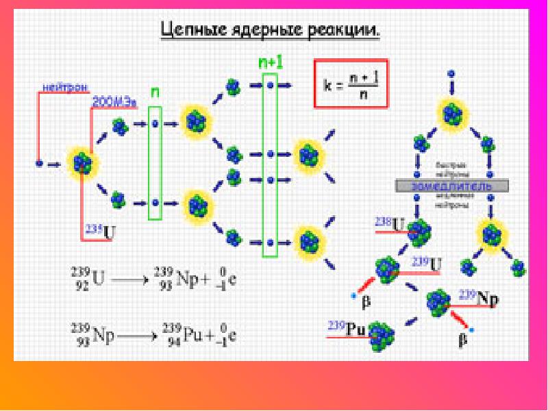 Ядерная физика презентация