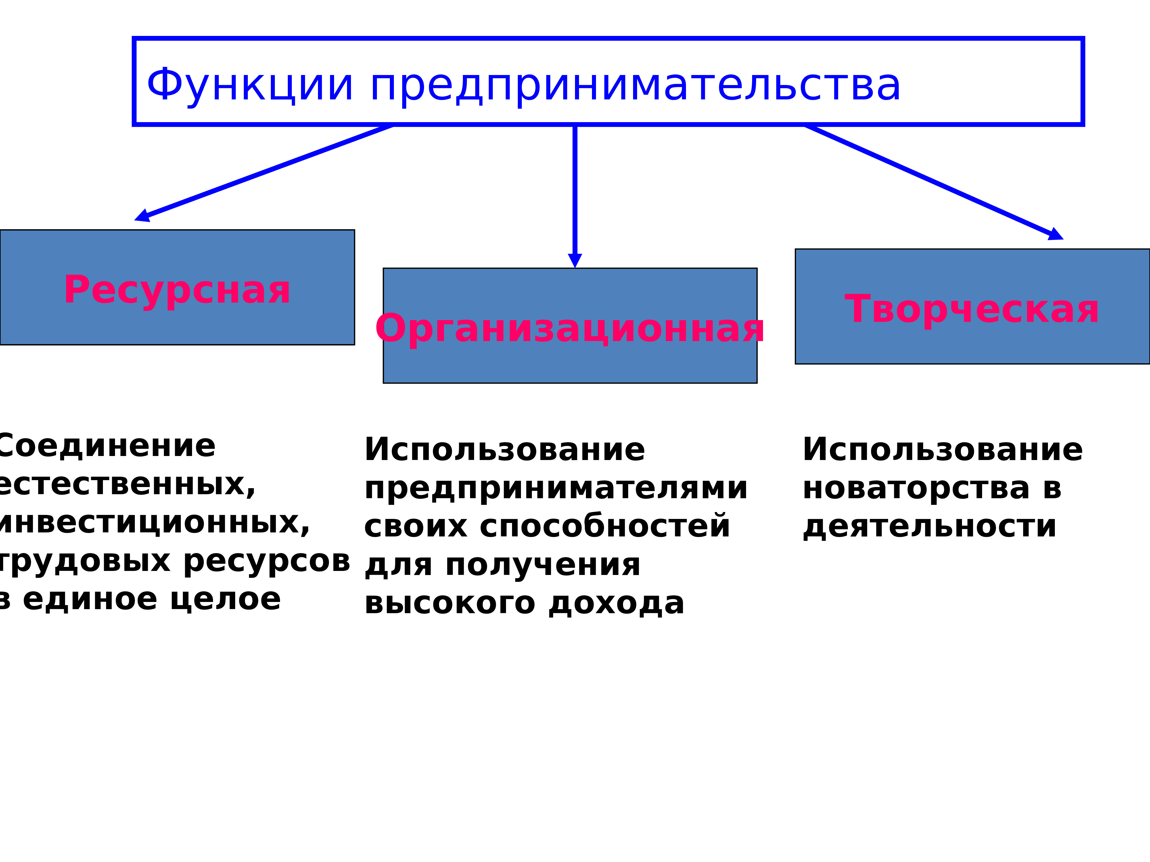 Предпринимательство республики казахстан. Ресурсная функция предпринимательства. Перечислите функции предпринимательства. Функции предпринимательства ЕГЭ. Функции предпринимательства Обществознание.