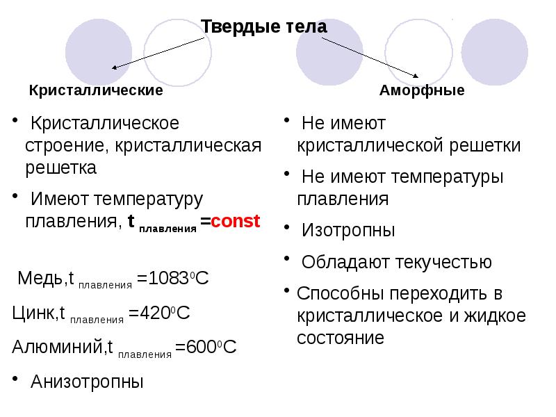 Основные свойства твердых тел