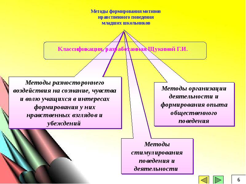 Метод формирования опыта. Метод формирования нравственного поведения.