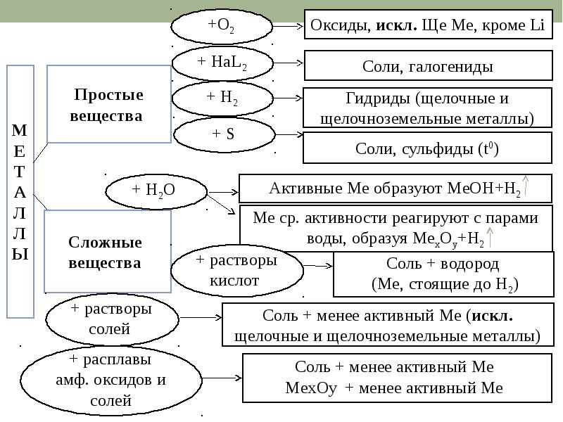 Химические свойства простых и сложных веществ. Основы неорганической химии. Элементарные основы неорганической химии. Раздел 2 элементарные основы неорганической химии. Hal простые вещества.