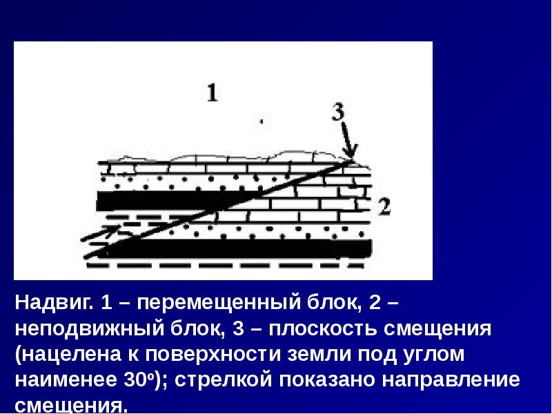 Назовите форму дислокации горных пород изображенную на схеме