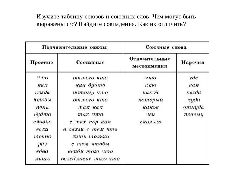 Подчинительные союзы урок 7 класс презентация