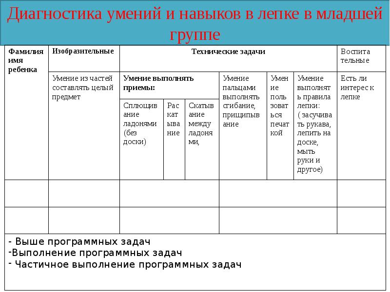 Диагностика старшая группа. Диагностическая карта 1 младшая группа диагностика. Таблица диагностики детей младшей группы. Диагностика умений по лепке. Диагностика лепки в ДОУ.