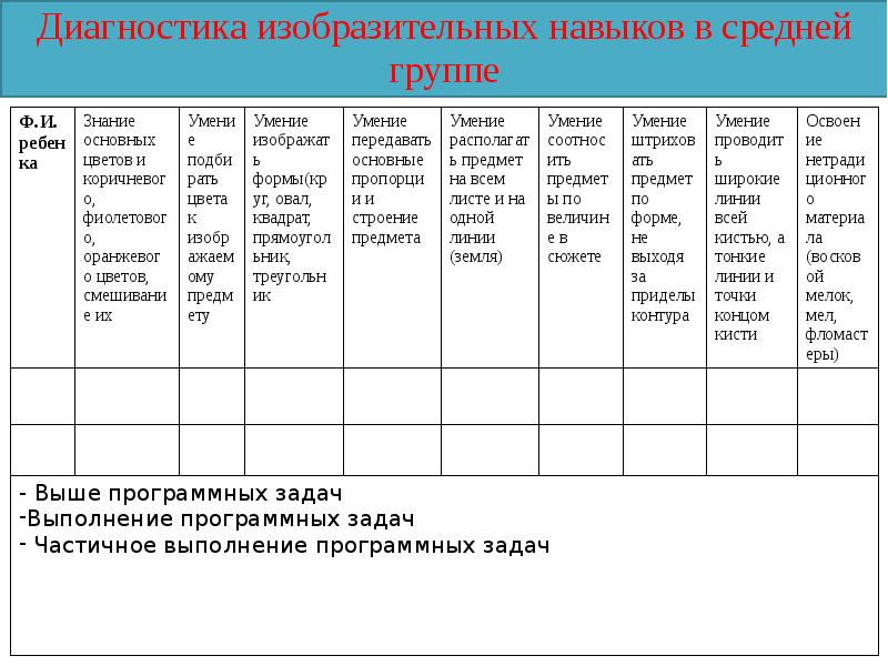 Мониторинг средняя группа. Диагностика умений и навыков. Диагностика изобразительных умений дошкольников. Диагностика изобразительной детей средней группы. Диагностика знаний умений и навыков дошкольников.