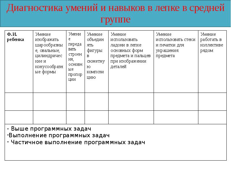 Диагностика умений. Диагностика умений и навыков. Диагностика умений лепки. Диагностика навыков и умений дошкольников в лепке. Диагностическая карта изобразительных навыков в средней группе.