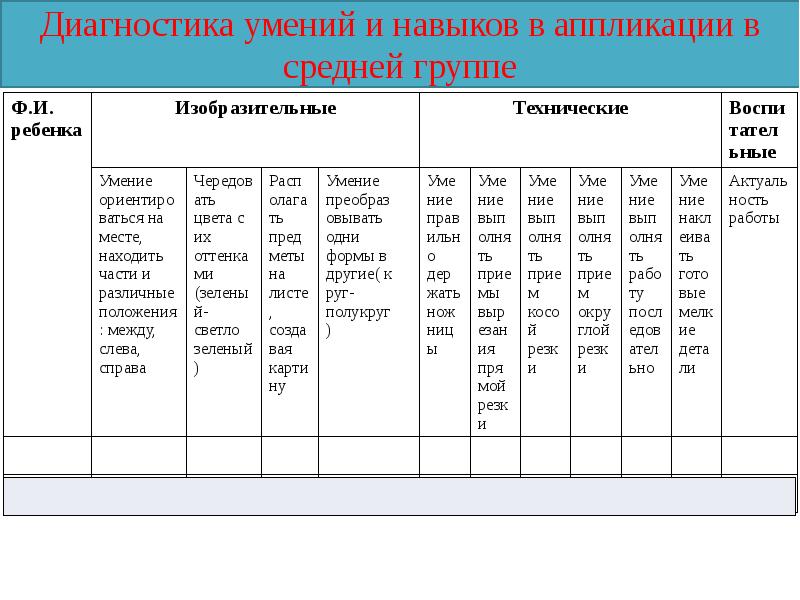 Диагностическая карта группы. Примеры технических способностей. Технические способности примеры. Диагностическая карта в презентации. Технические навыки примеры.