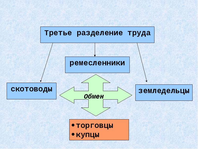 Разделение труда картинки