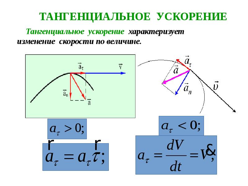 Нормальное ускорение это