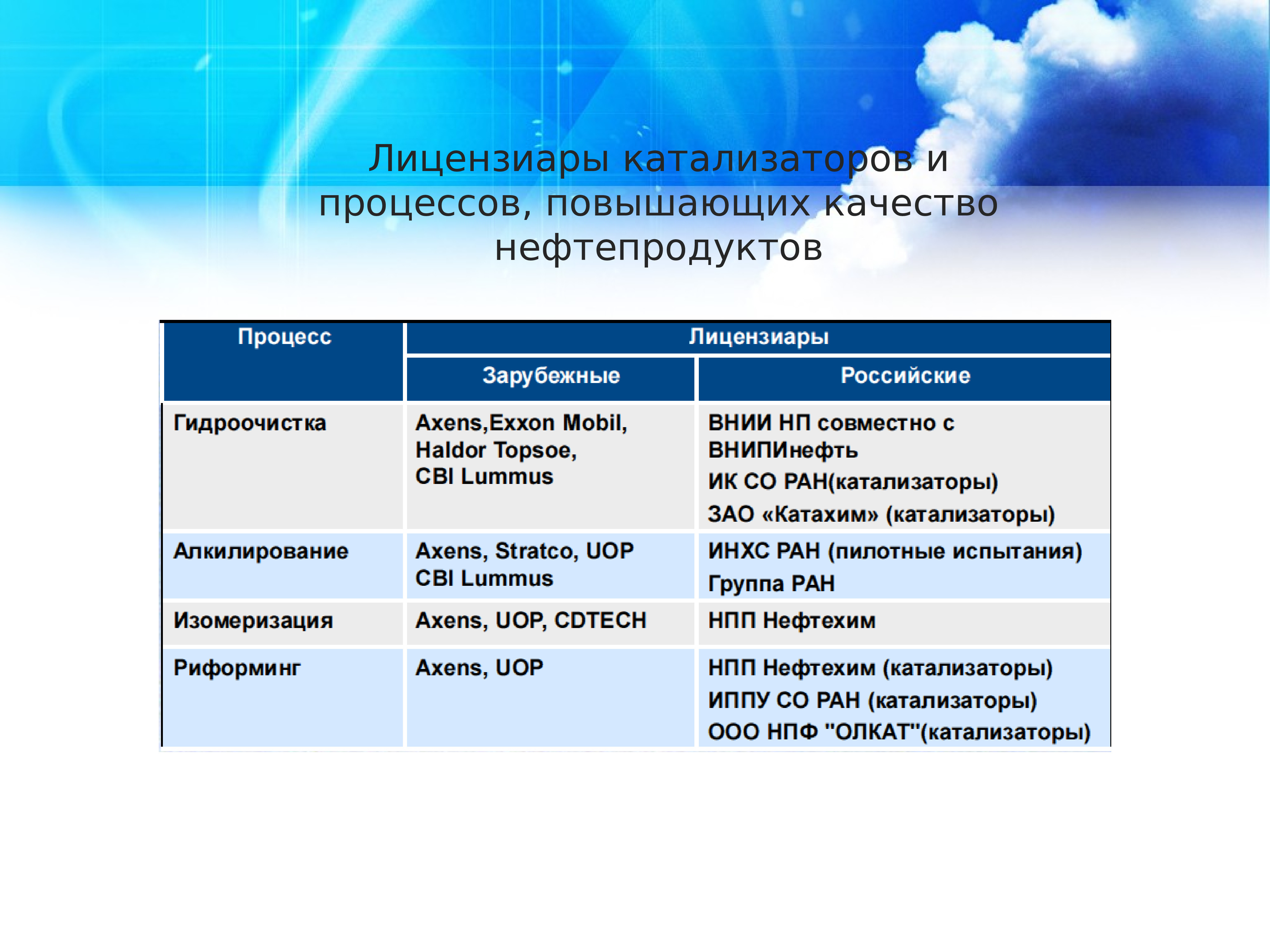 Процесс повышения качества. Процессом, в котором повышается качество нефтепродуктов, является. Процессы повышающие качество нефтепродуктов. К процессам, повышающим качество нефтепродуктов, относится процесс. Лицензиары процессов нефтепереработки.