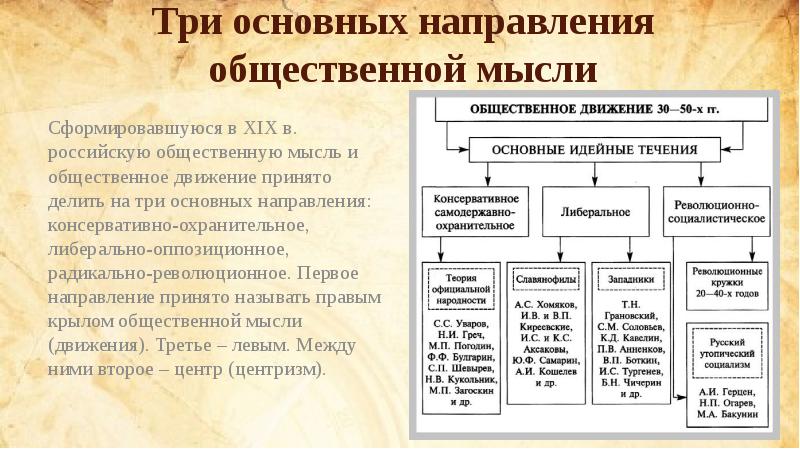 Составьте план развернутой характеристики основных направлений общественной мысли россии 1830 1850