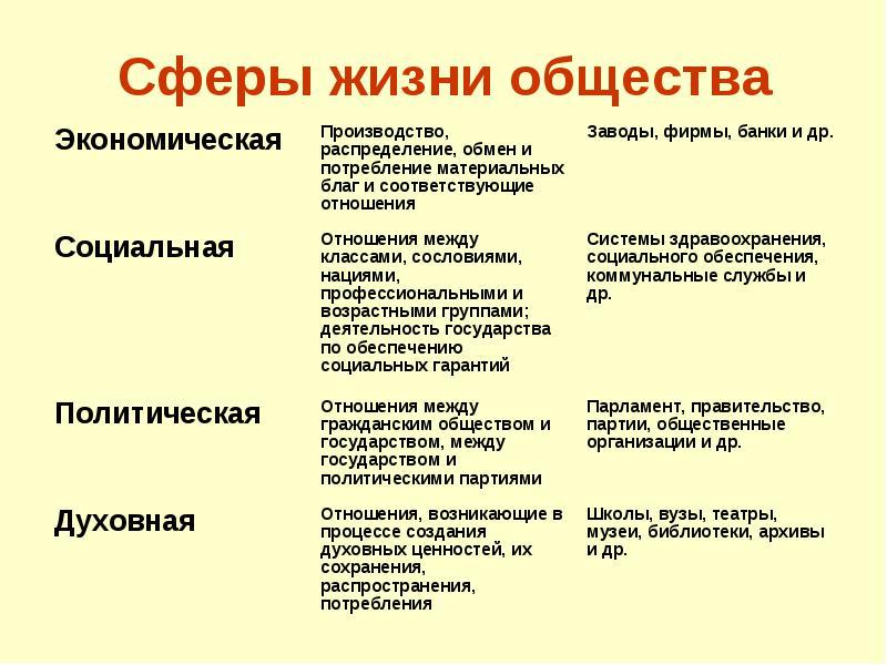 Сферы общественной жизни обществознание 6 класс презентация