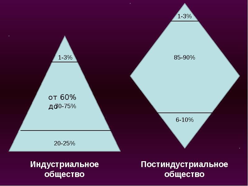 Схема современного общества