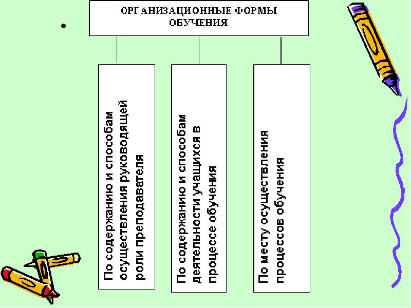 Классификация организационных форм обучения презентация