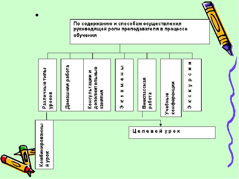 Классификация организационных форм обучения презентация