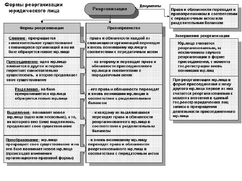 Порядок реорганизации юридического лица схема