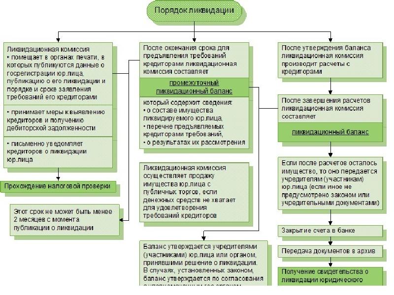 Порядок государственной регистрации юридических лиц схема